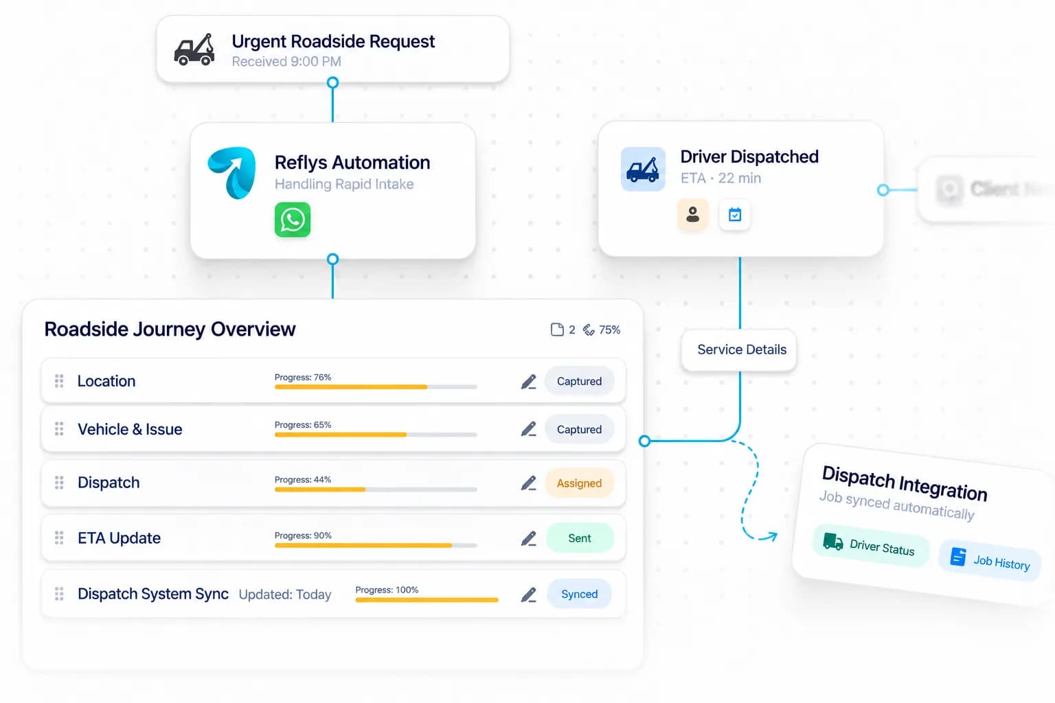 Towing & Roadside Automation workflow: inquiry captured, request handled, and details synced by Reflys