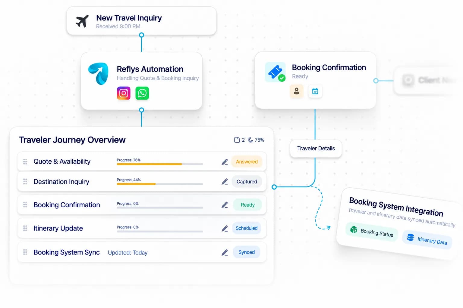 Travel Agency Automation workflow: inquiry captured, request handled, and details synced by Reflys
