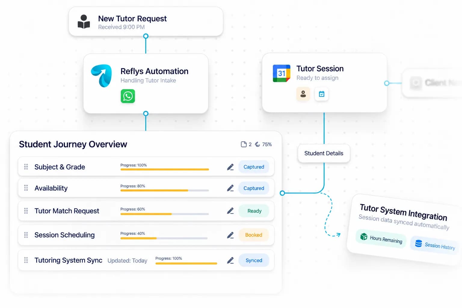 Tutoring Agency Automation workflow: inquiry captured, request handled, and details synced by Reflys