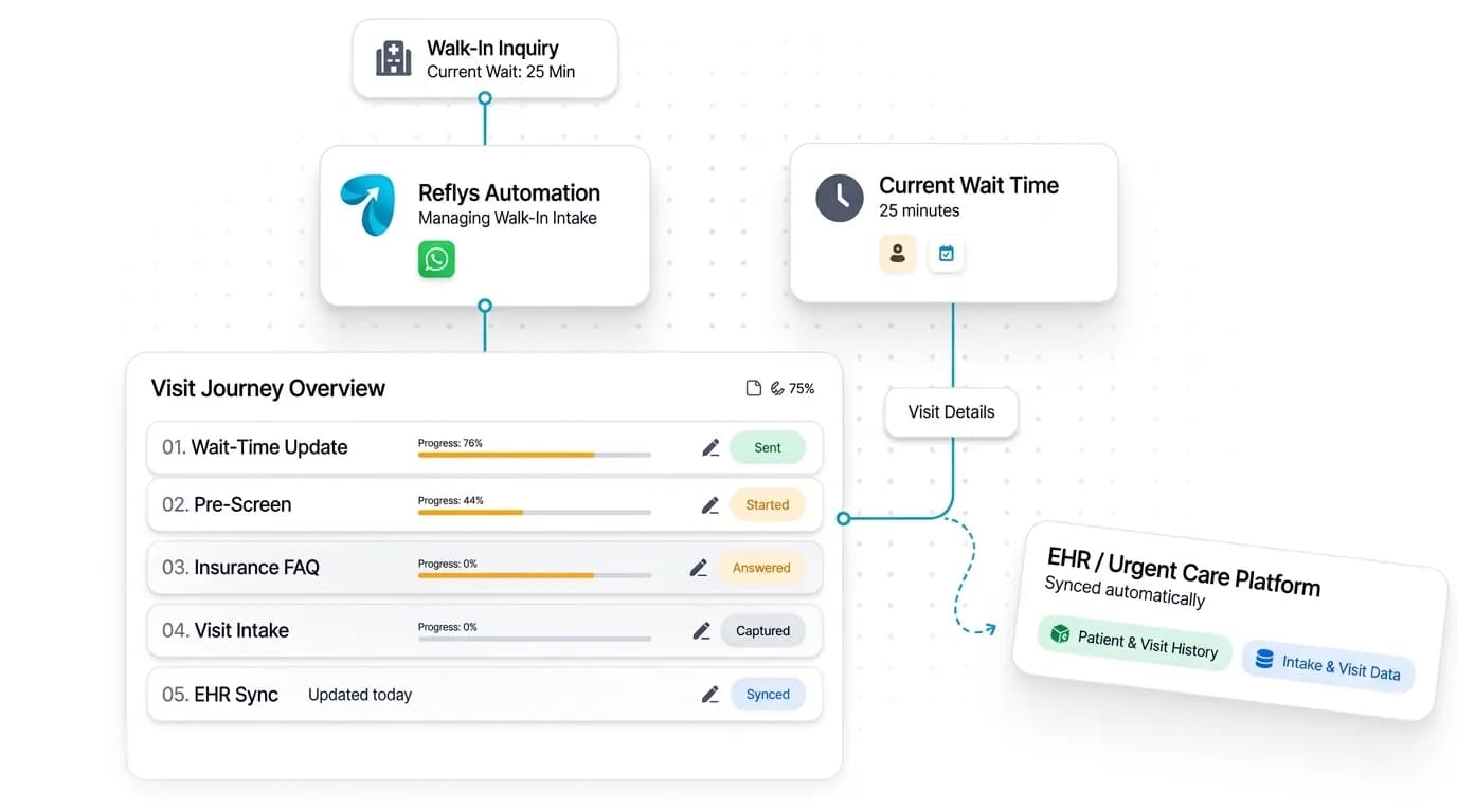 Urgent Care Clinic Automation workflow: inquiry captured, request handled, and details synced by Reflys