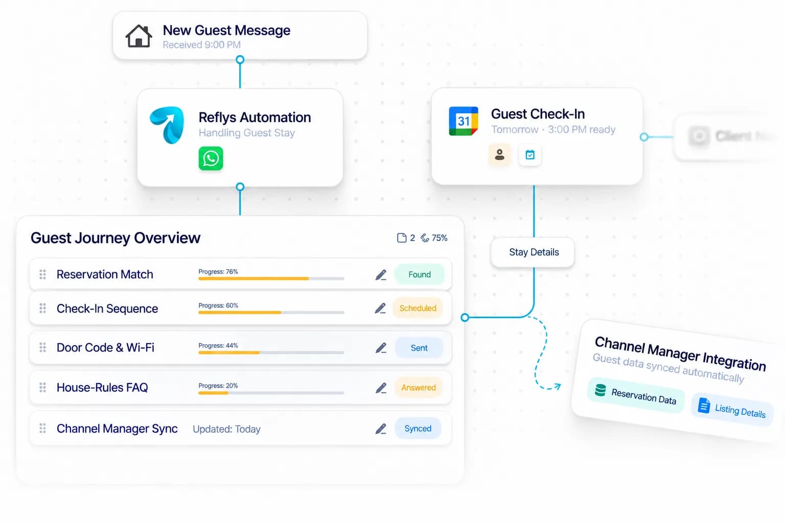 Vacation Rental Guest Messaging workflow: inquiry captured, request handled, and details synced by Reflys