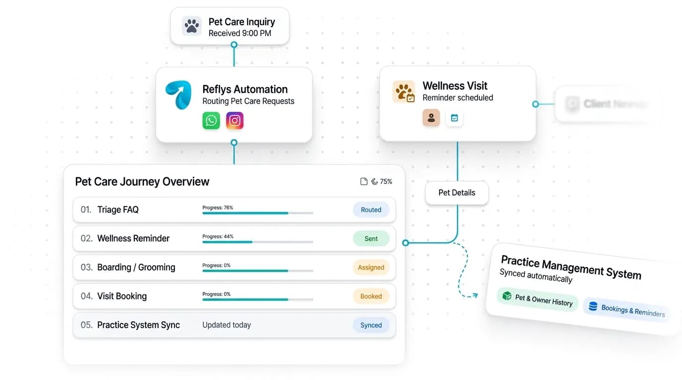 Veterinary Clinic Automation workflow: inquiry captured, request handled, and details synced by Reflys