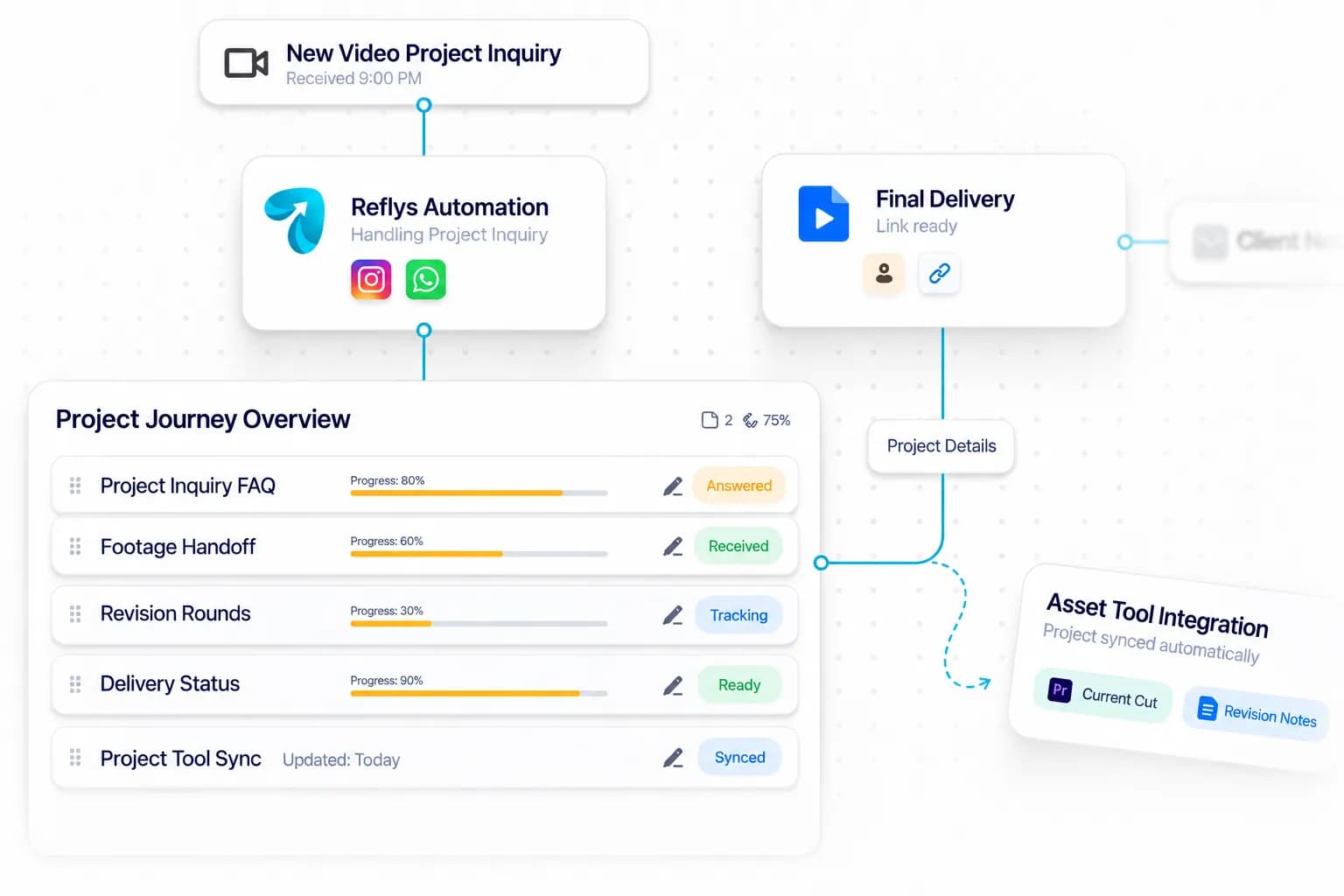 Video Editor Revision Management workflow: inquiry captured, request handled, and details synced by Reflys