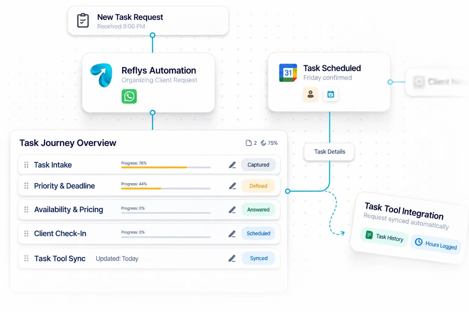 Virtual Assistant Client Management Tool workflow: inquiry captured, request handled, and details synced by Reflys