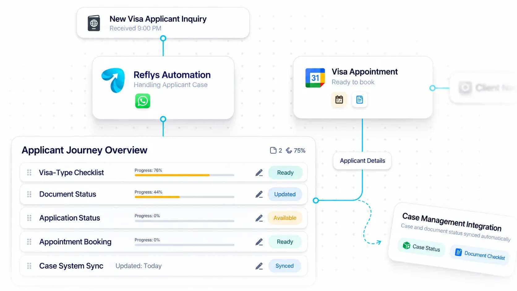Visa Consultancy Automation workflow: inquiry captured, request handled, and details synced by Reflys