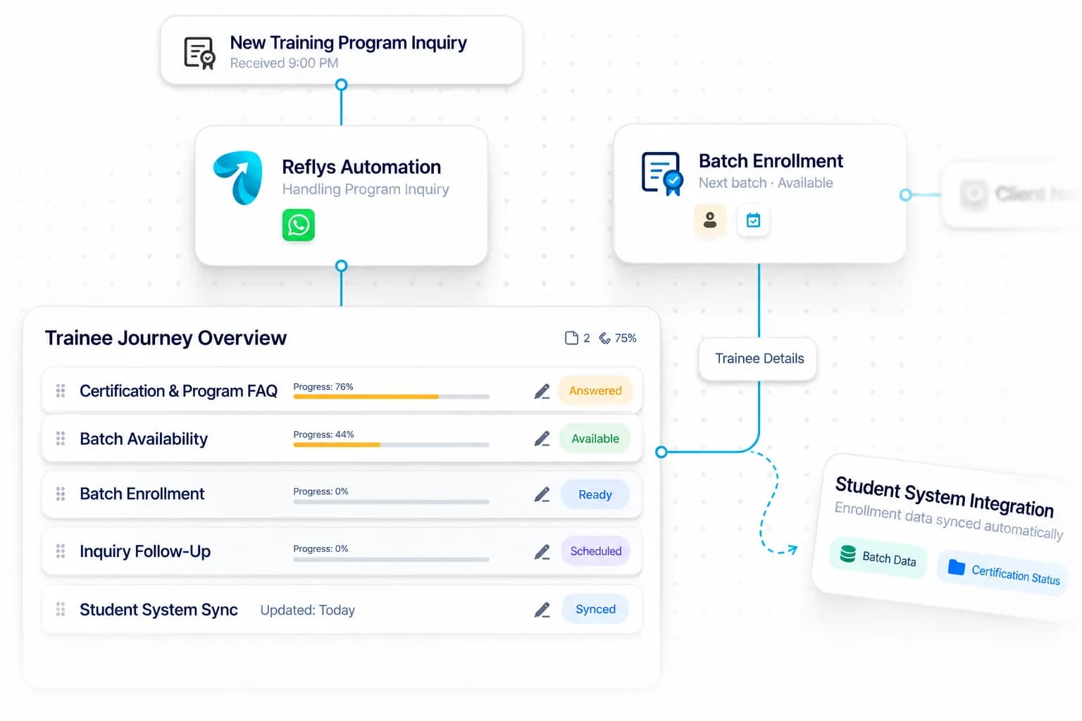 Vocational Automation workflow: inquiry captured, request handled, and details synced by Reflys
