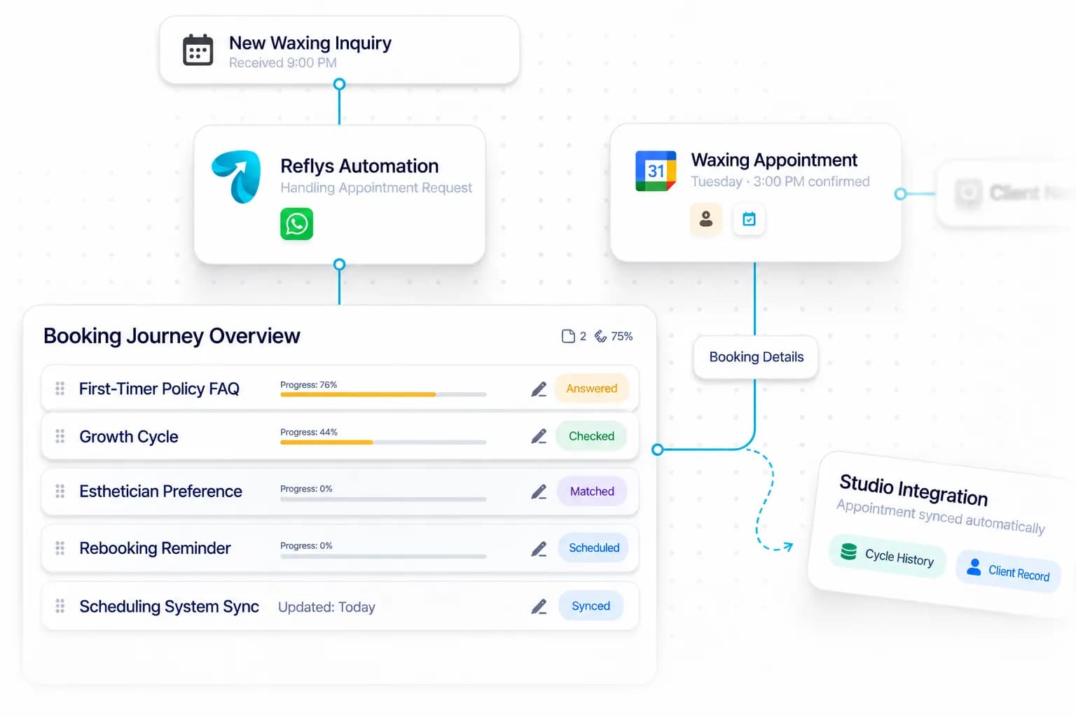 Waxing Studio Automation workflow: inquiry captured, request handled, and details synced by Reflys
