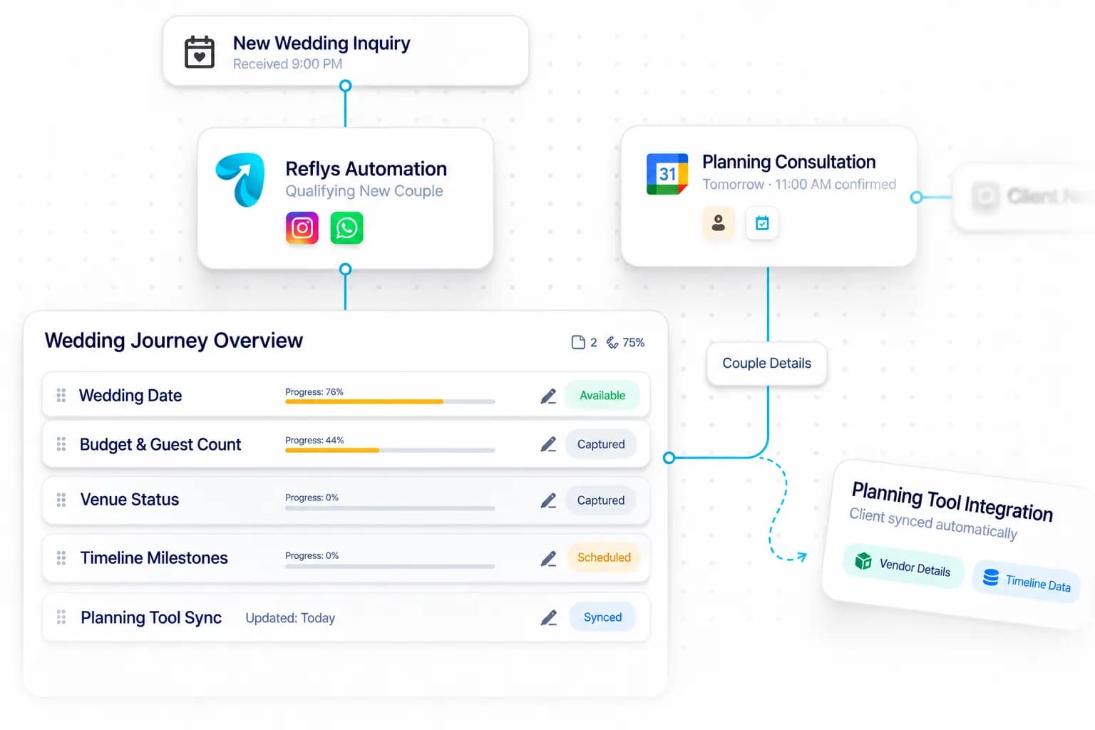 Wedding Planner Automation workflow: inquiry captured, request handled, and details synced by Reflys