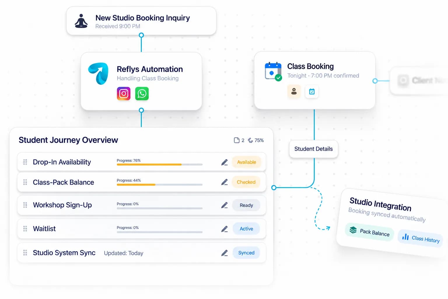 Yoga & Pilates Studio Automation workflow: inquiry captured, request handled, and details synced by Reflys